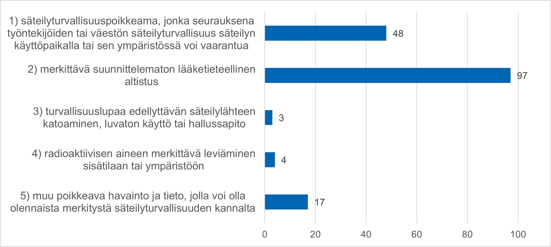 Kuva 2. Viivytyksettä ilmoitettavat säteilyturvallisuuspoikkeamat terveydenhuollossa lajiteltuna tyypin mukaisesti 2019-2024.