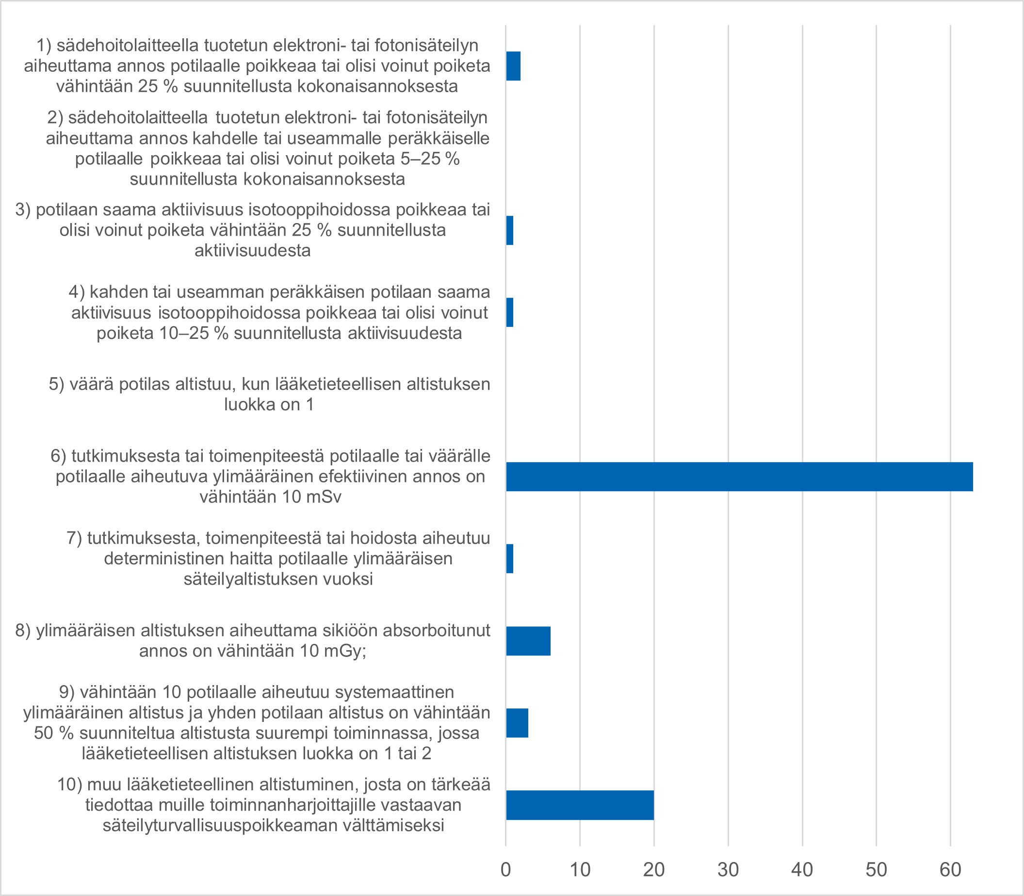Kuvassa on esitetty Merkittävää suunnittelematonta lääketieteellistä altistusta koskevien säteilyturvallisuuspoikkeamien ilmoitukset luokiteltuna erityyppisiin tapahtumiin.