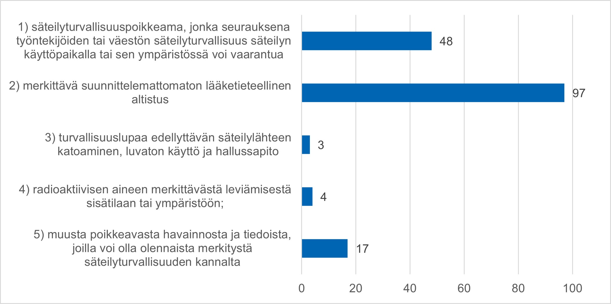 Kuva 2. Taulukossa on kuvattu viivytyksettä ilmoitettavat säteilyturvallisuuspoikkeamat terveydenhuollossa lajiteltuna tyypin mukaisesti