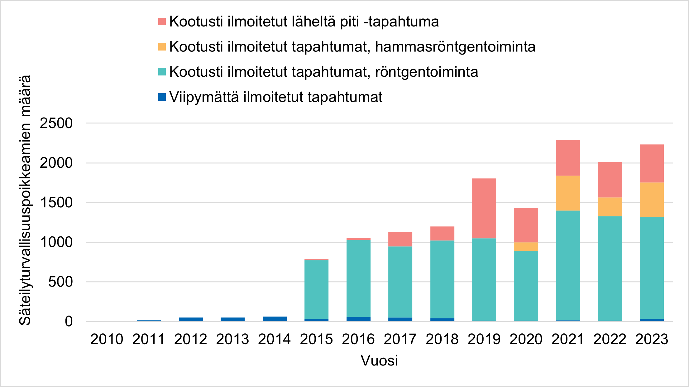 Kuva 1. Röntgentoiminnan ilmoitetut säteilyturvallisuuspoikkeamat vuosina 2010–2023