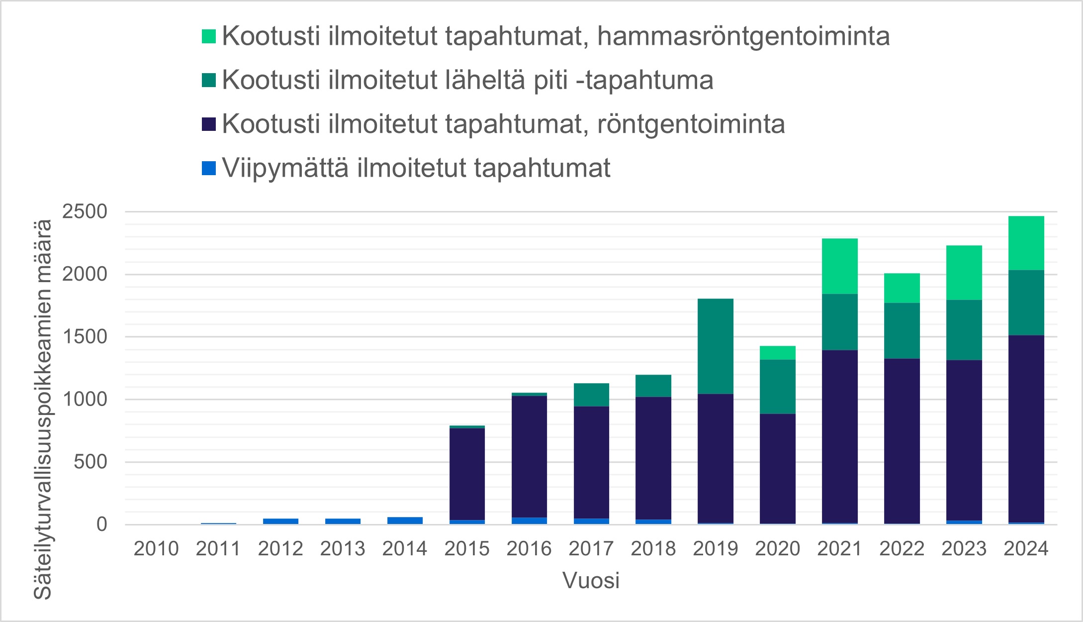 Kuva 1. Röntgentoiminnan ilmoitetut säteilyturvallisuuspoikkeamat vuosina 2010–2023