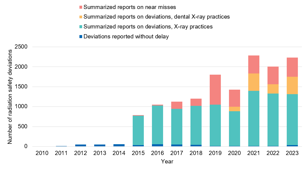 Figure 1. Radiation safety deviations reported in X-ray practices, 2010–2023