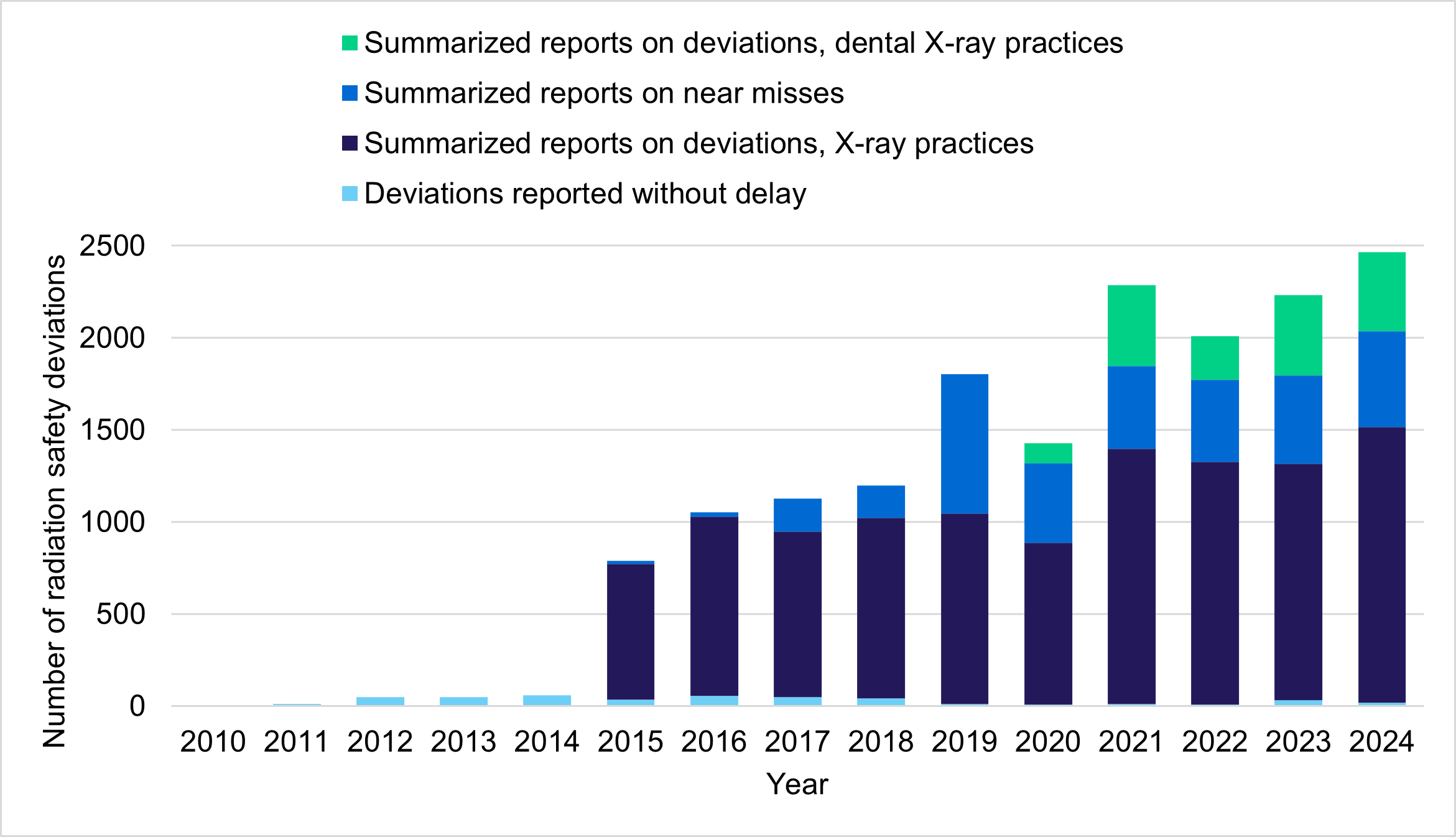 Figure 1. Radiation safety deviations reported in X-ray practices, 2010–2023
