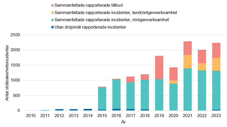 Bild 1. Rapporterade strålsäkerhetsincidenter inom röntgenverksamheten åren 2010–2023