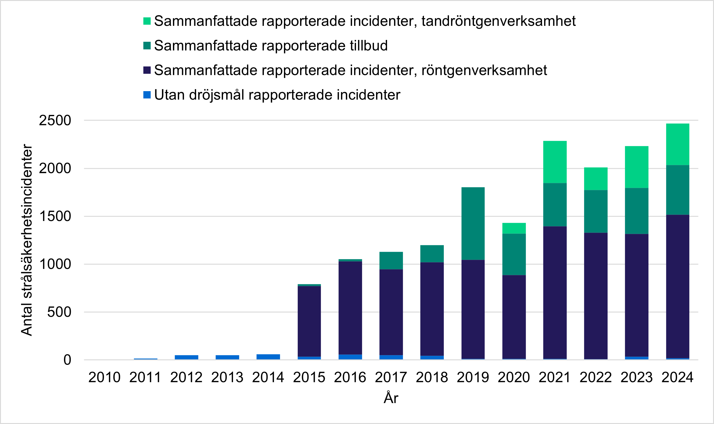Bild 1. Rapporterade strålsäkerhetsincidenter inom röntgenverksamheten åren 2010–2023
