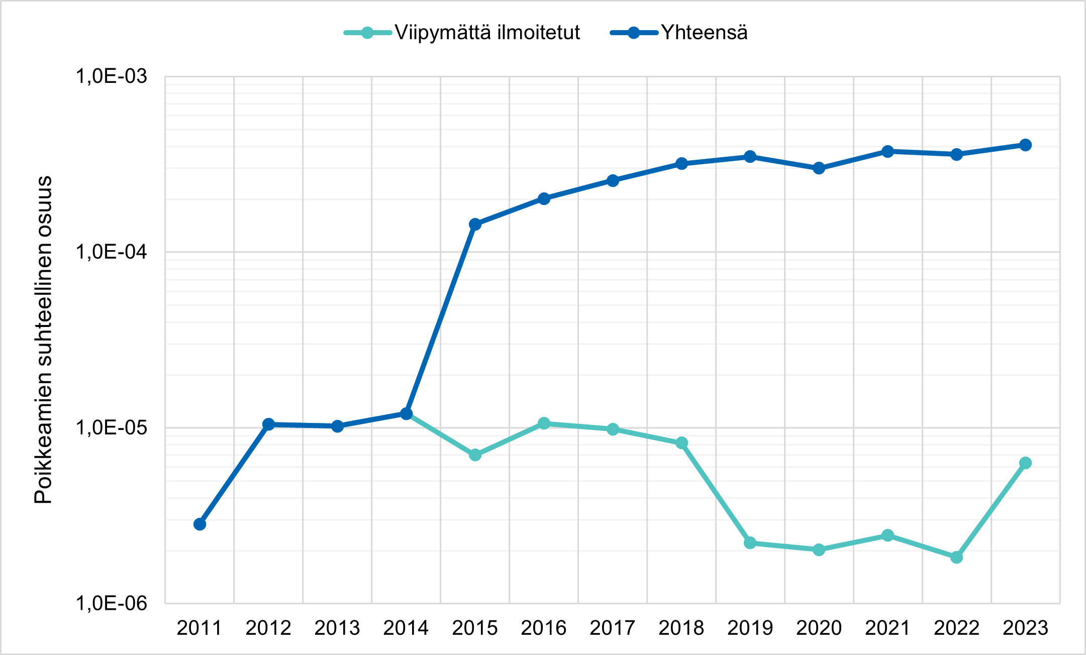 Kuva 3. Röntgentoiminnassa ilmoitetut säteilyturvallisuuspoikkeamat suhteutettuna tutkimusmääriin vuosina 2011–2023.