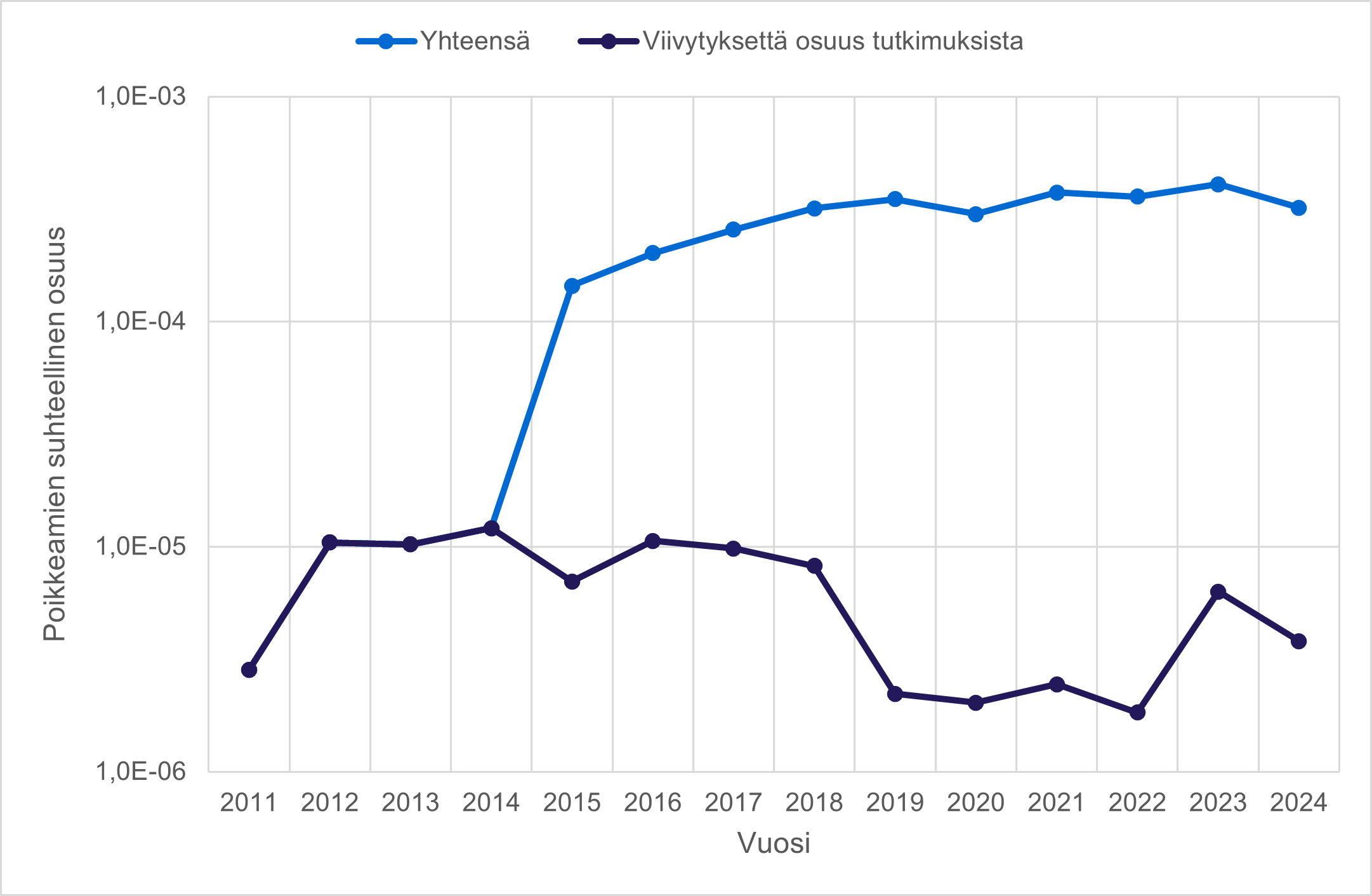 Kuva 3. Röntgentoiminnassa ilmoitetut säteilyturvallisuuspoikkeamat suhteutettuna tutkimusmääriin vuosina 2011–2023.