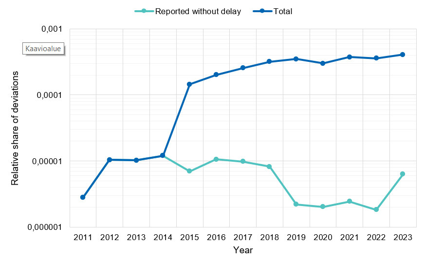 Figure 3. Radiation safety deviations reported in X-ray practices in proportion to the number of examinations, 2011–2023