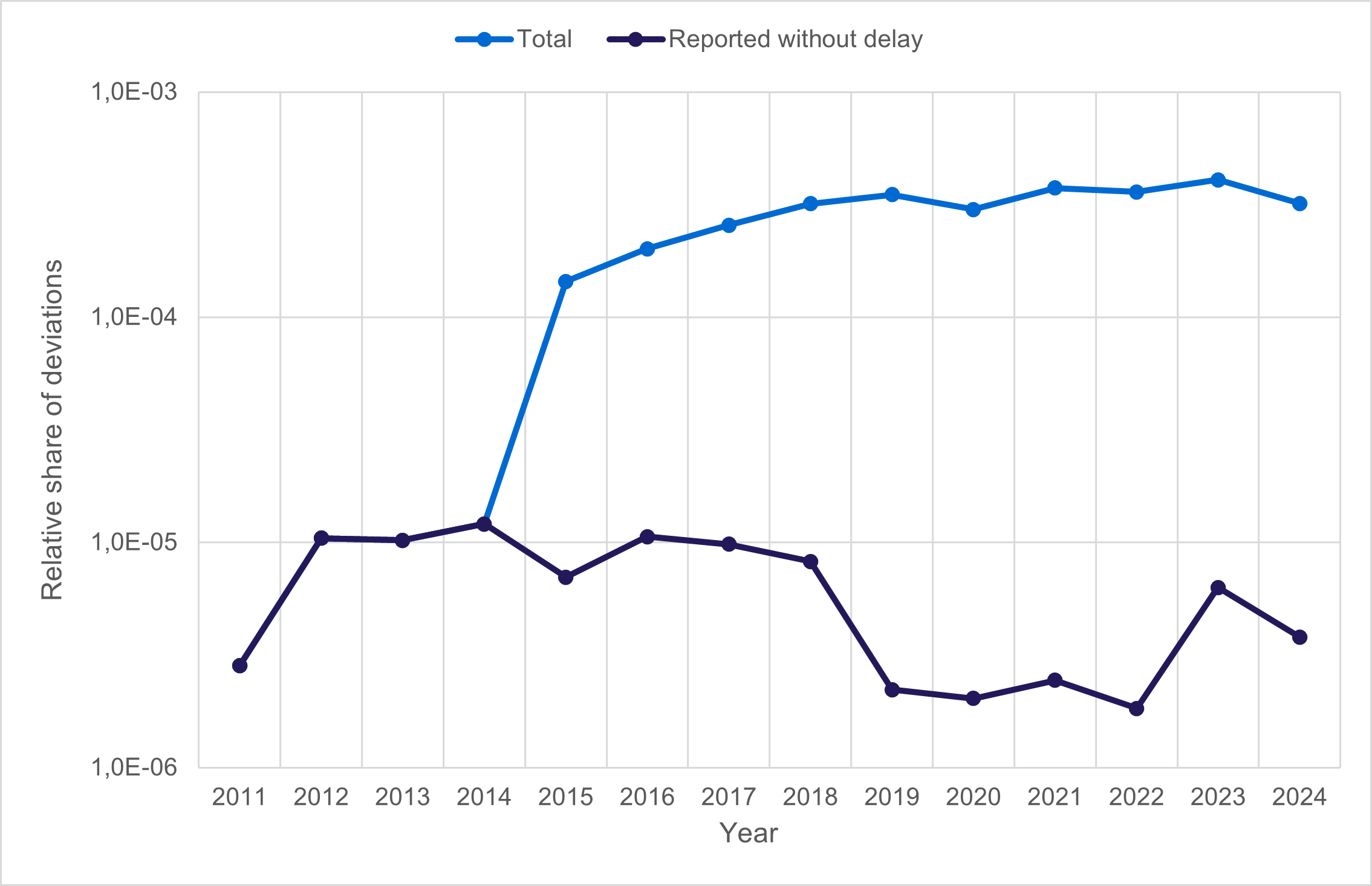 Figure 3. Radiation safety deviations reported in X-ray practices in proportion to the number of examinations, 2011–2023