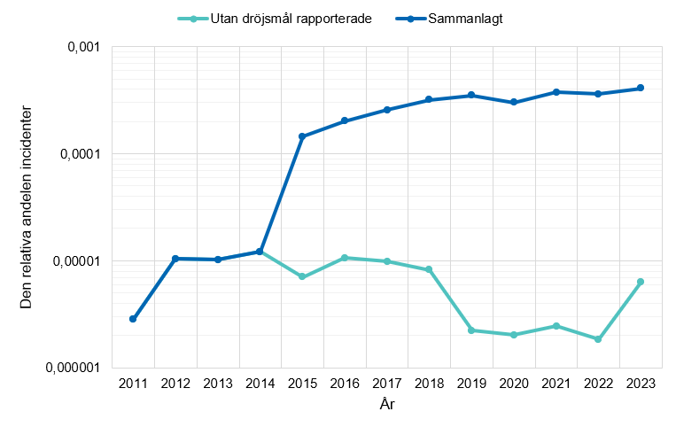 Bild 3. Strålsäkerhetsincidenter som rapporterats i röntgenverksamheten i förhållande till antalet undersökningar åren 2011–2023