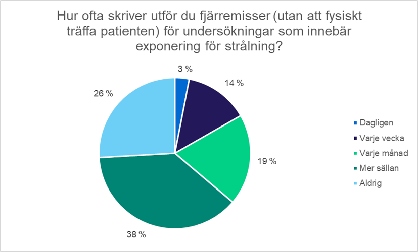 Figur 2 Hur ofta skriver svararna fjärremisser