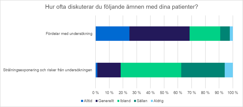 Figur 3 Hur ofta diskuterar svararna med patienten om nyttan av undersökningen eller den risk för strålningsexponering som undersökningen ger upphov till