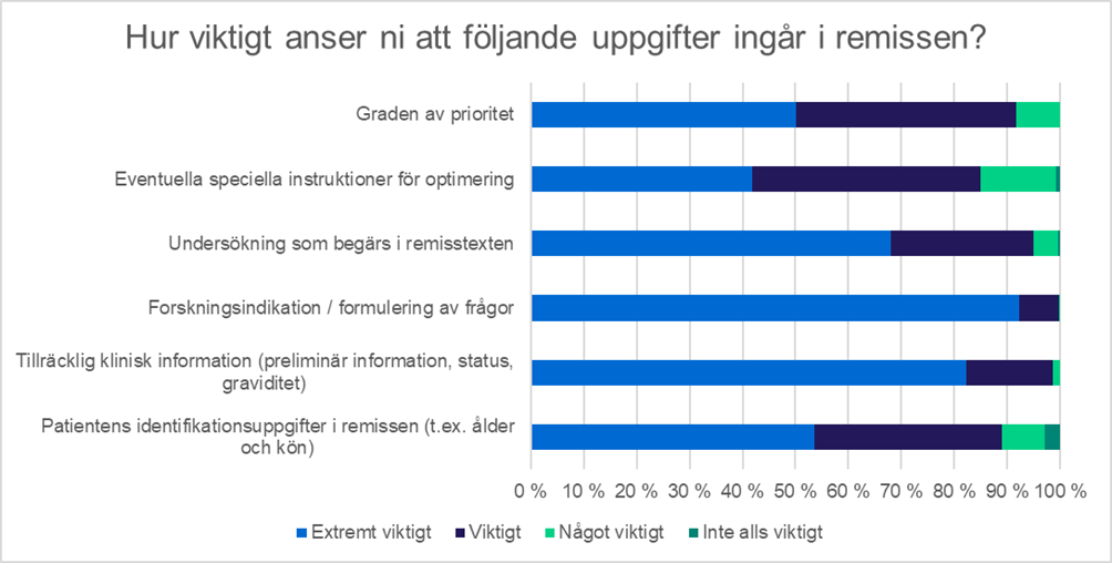Figur 4 Hur viktigt anser svararna att olika saker är i remissen till en undersökning som innebär exponering för strålning