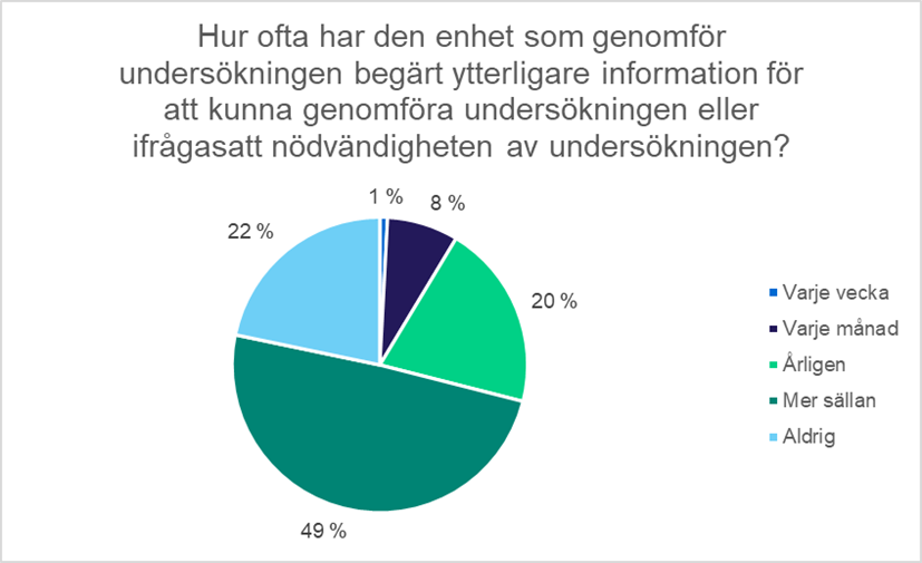 Figur 5 Hur ofta har enheten som genomför undersökningarna bett dem som svarade på enkäten om ytterligare information om undersökningen eller behovet av den