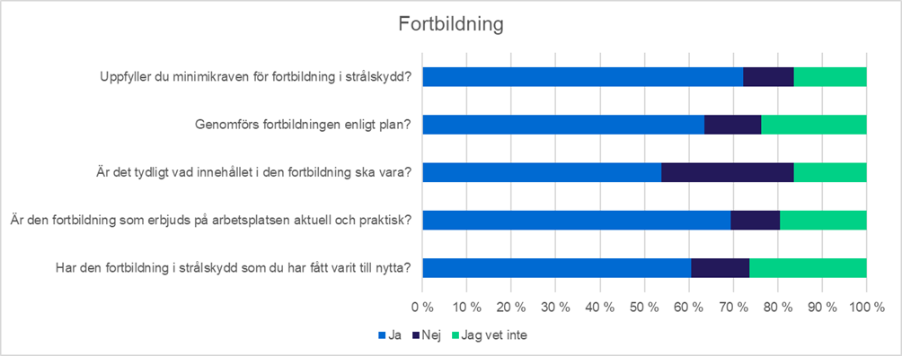 Figur 6 Svar på påståenden om fortbildning i strålskydd