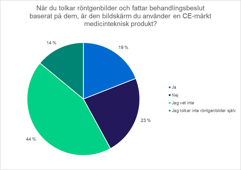Figur 7 Har de behandlande läkarna tillgång till bildskärmar som är medicintekniska produkter när de tolkar röntgenbilder