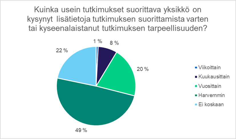 Kuva 5 Kuinka usein tutkimukset suorittava yksikkö on kysynyt kyselyn vastaajilta lisätietoa tutkimuksesta tai sen tarpeesta