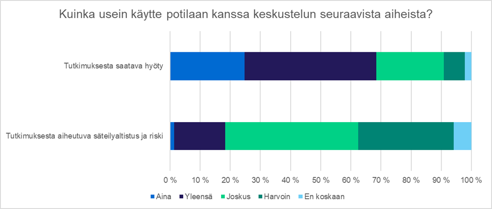 Kuva 3 Kuinka usein vastaajat käyvät potilaan kanssa keskustelun tutkimuksesta saatavasta hyödystä tai tutkimuksesta aiheutuvasta säteilyaltistuksesta ja sen riskistä