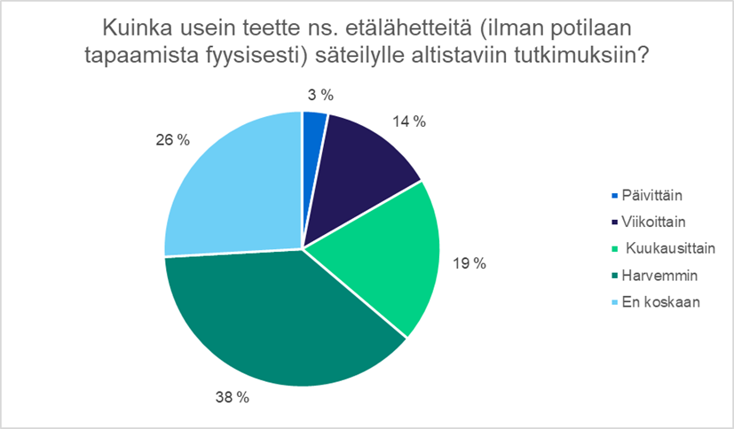 Kuva 2 Kuinka usein vastaajat tekevät etälähetteitä