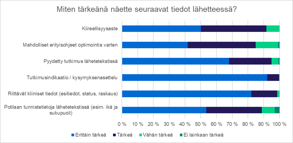 Kuva 4 Miten tärkeänä vastaajat pitävät eri asioita lähetteessä säteilylle altistavaan tutkimukseen