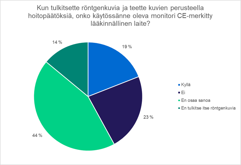 Kuva 7 Onko hoitavilla lääkäreillä käytössään lääkinnällisiksi laitteiksi tarkoitetut monitorit, kun he tulkitsevat röntgenkuvia