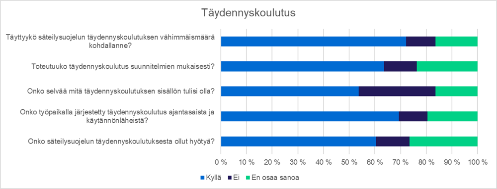 Kuva 6 Vastauksia säteilysuojelun täydennyskoulutusta koskeviin väittämiin